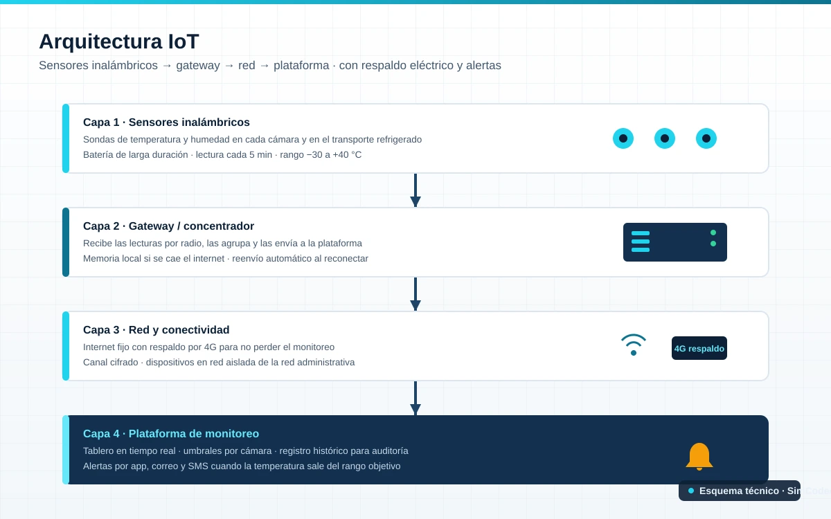 Arquitectura IoT de sensores a plataforma