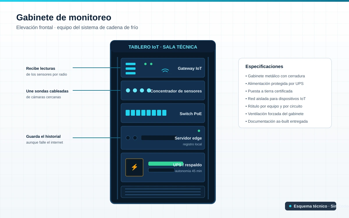 Elevación del gabinete de monitoreo