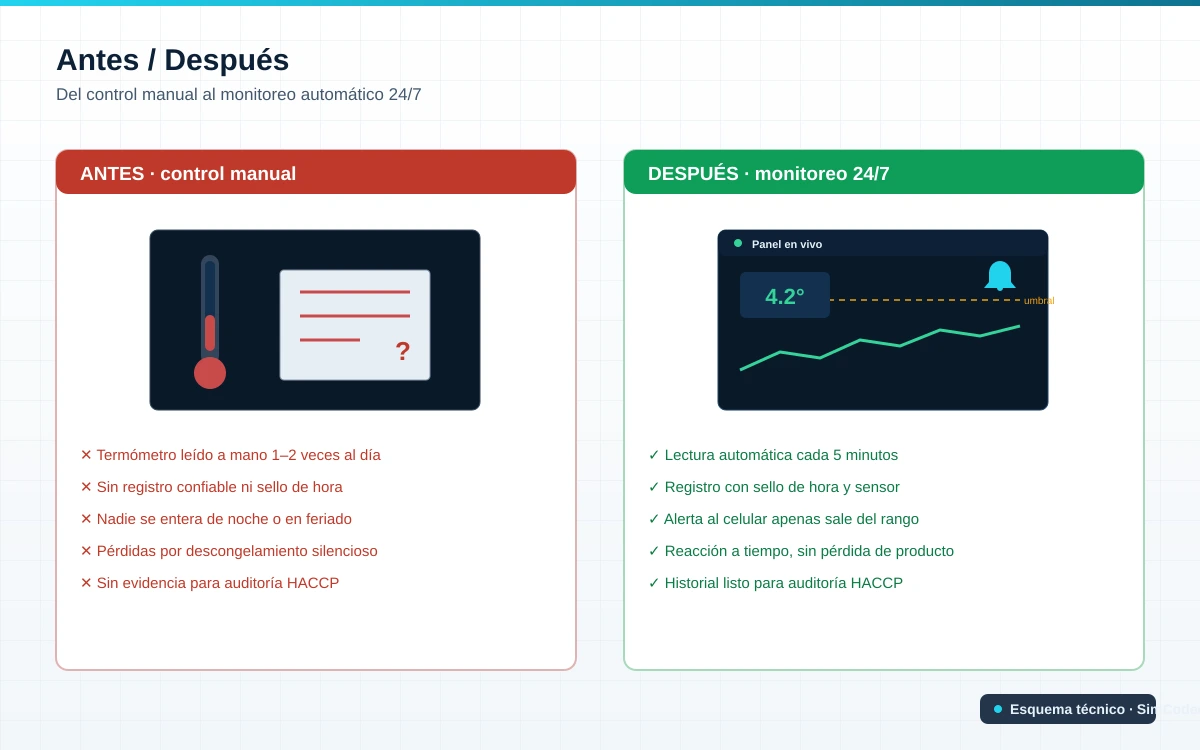 Antes y después del control de temperatura