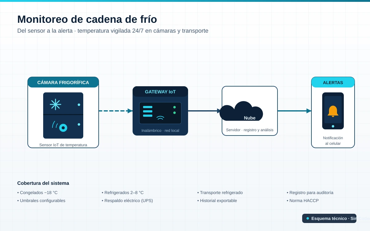 Arquitectura de monitoreo de cadena de frío