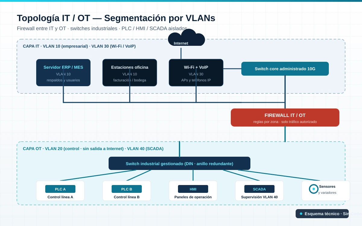 Topología IT/OT segmentada por VLANs