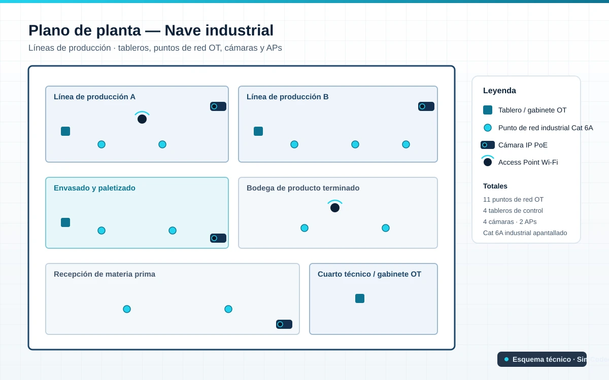 Plano de planta con líneas de producción