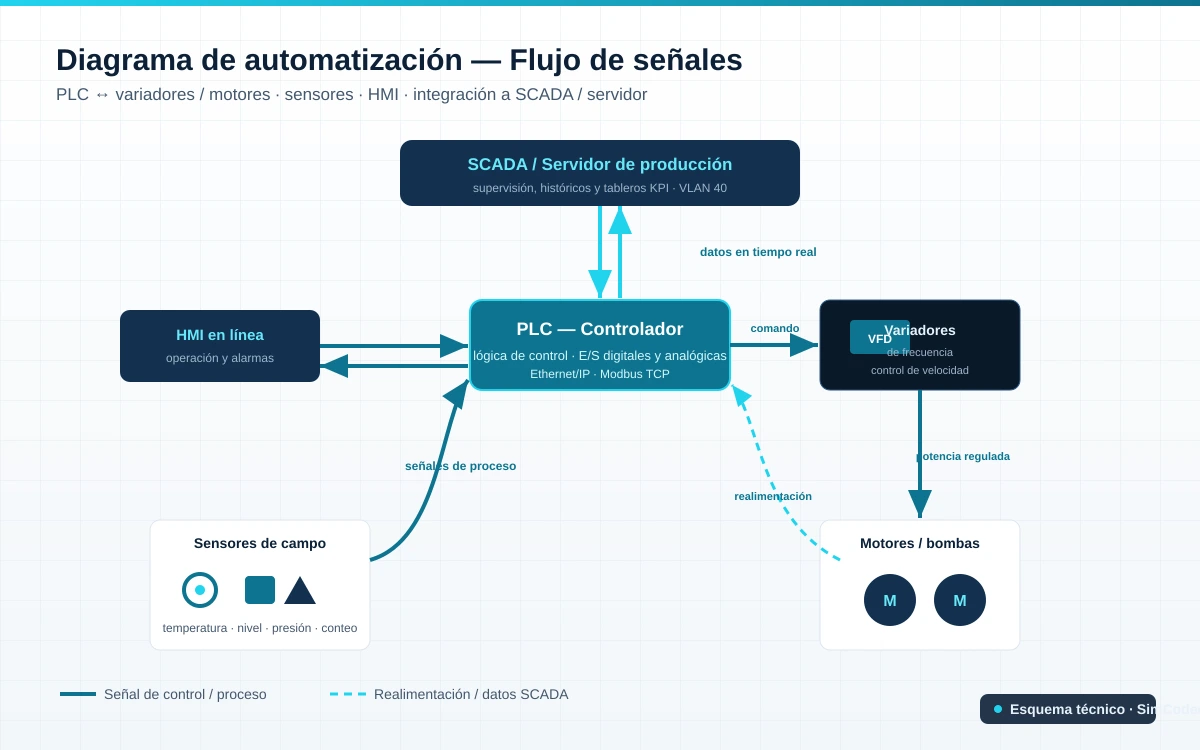 Diagrama de automatización PLC/HMI/SCADA