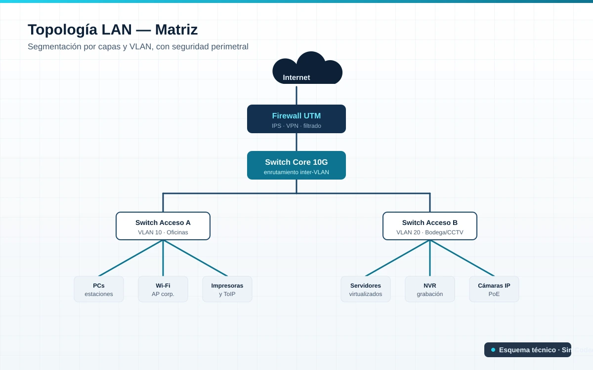 Topología LAN de la matriz por capas y VLAN