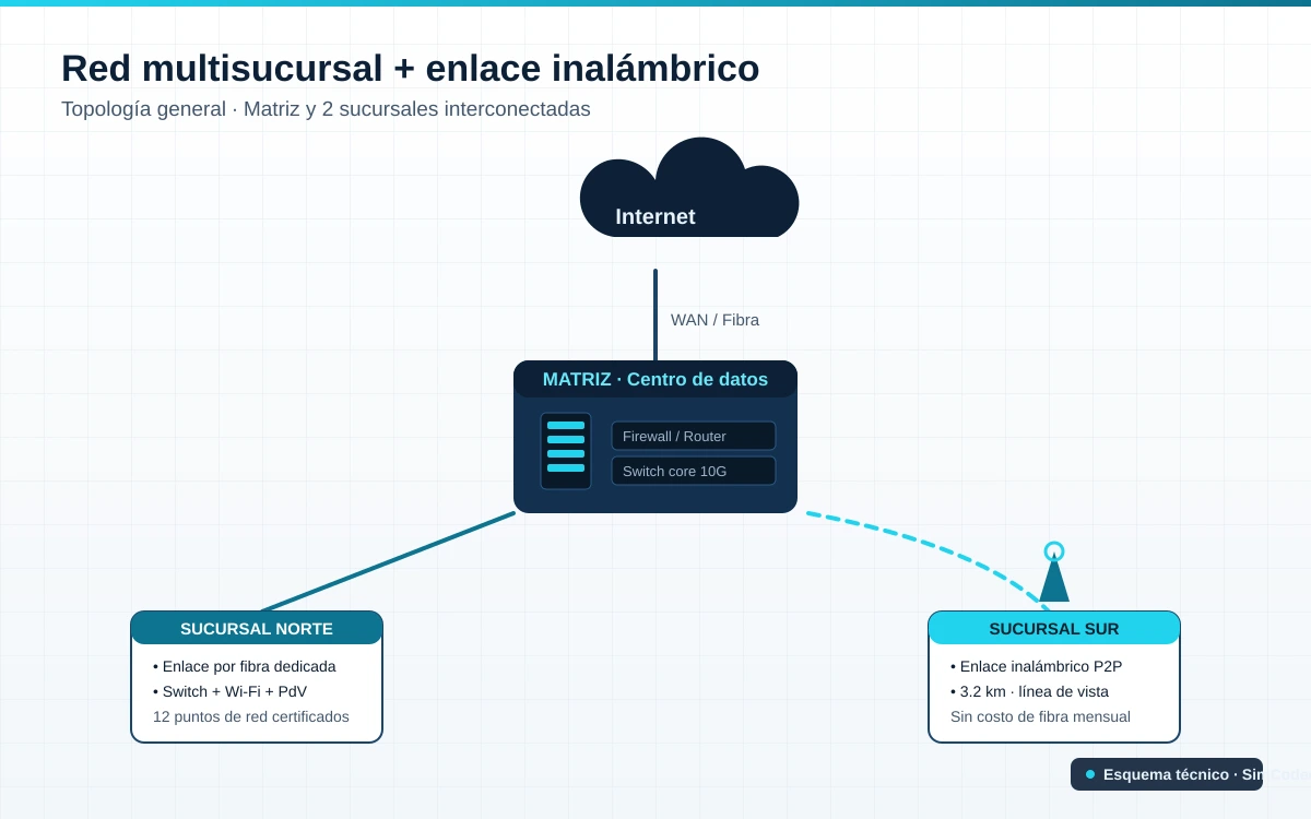 Topología de red multisucursal con enlace inalámbrico