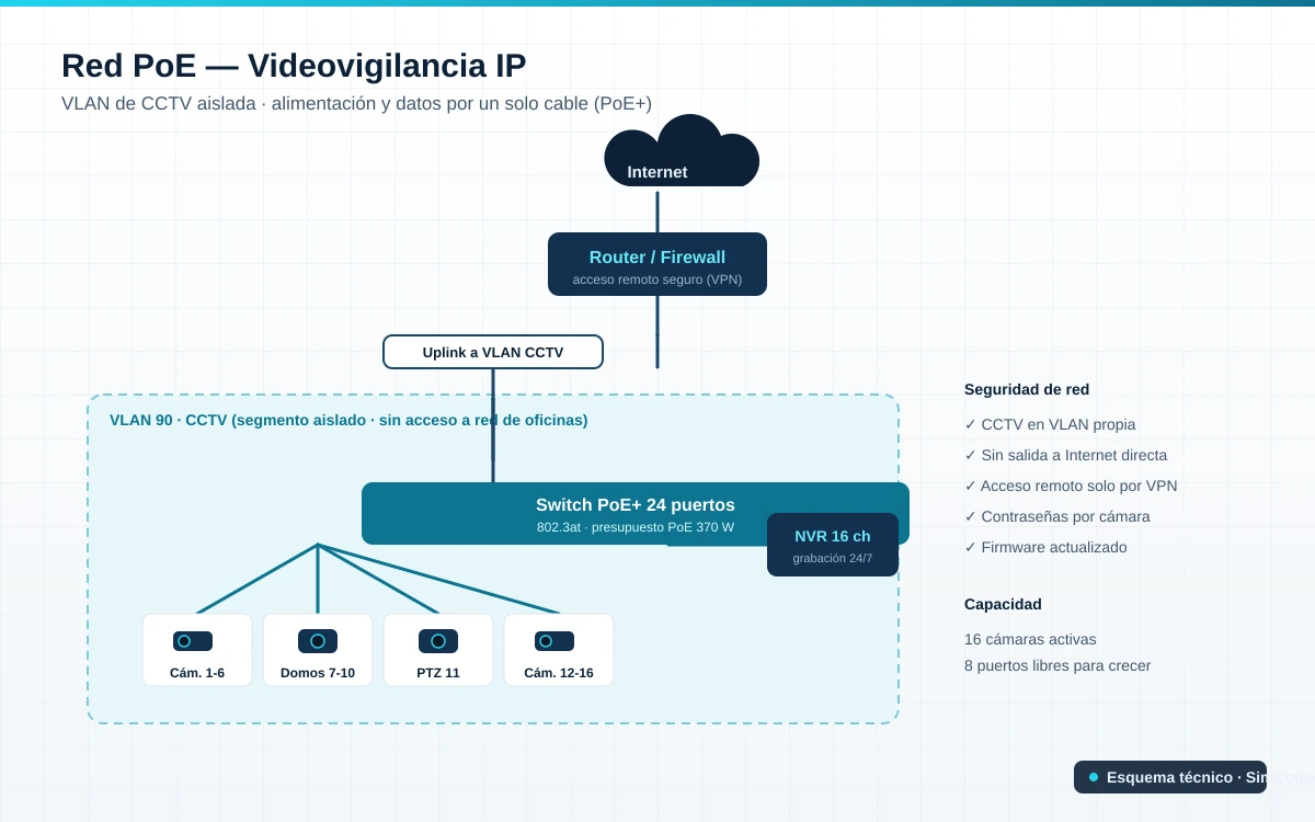 Red PoE con VLAN de CCTV aislada