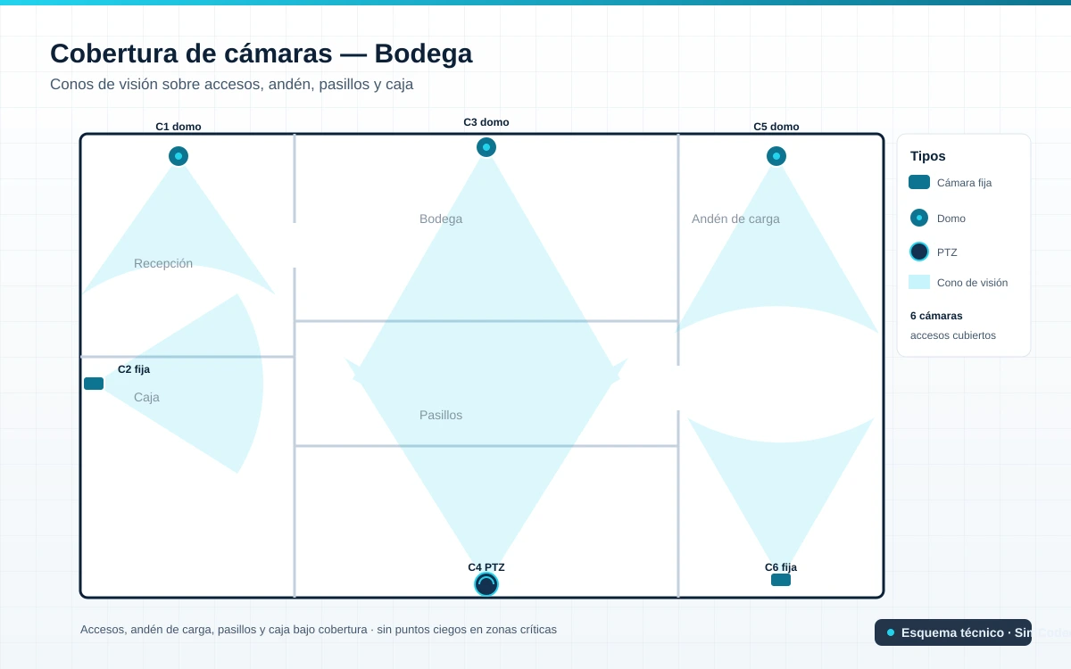 Plano de cobertura de cámaras en la bodega