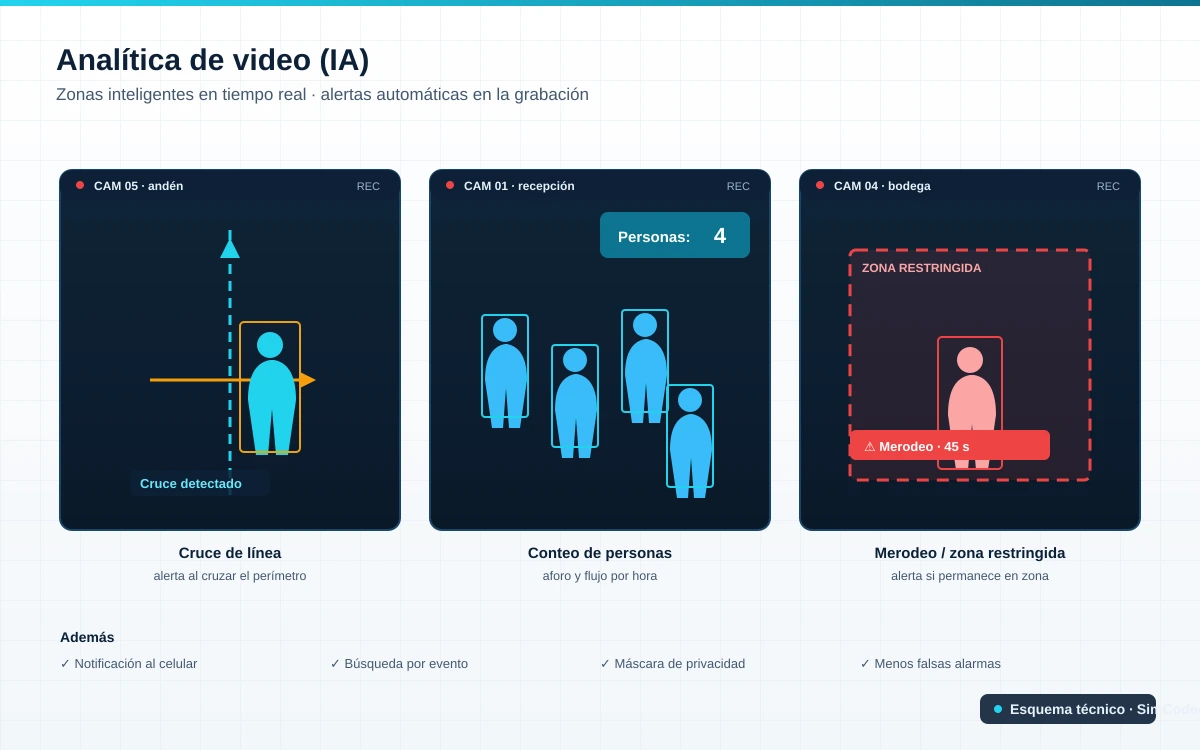 Analítica de video con IA: cruce, conteo y merodeo